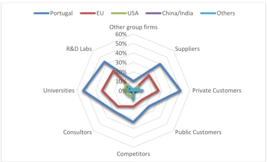 Figure 7. Scale and scope of cooperation in R&amp;D sector 