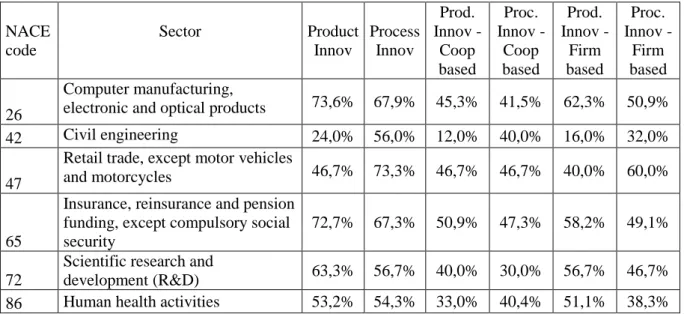 Table 3 shows the percentages obtained for cooperation and firm-based innovation by  sector and type of innovation