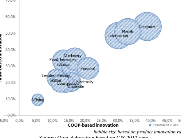 Figure 1. Product innovation: cooperation vs. firm-based innovation by sector 