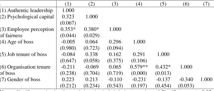 Table 2: Correlation analysis 