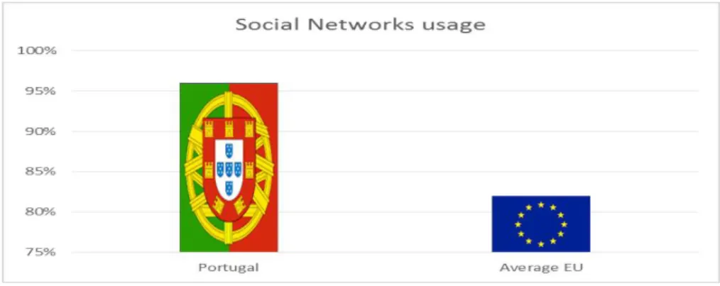 Figure 2 – Usage of Social Networks in the European Union.  