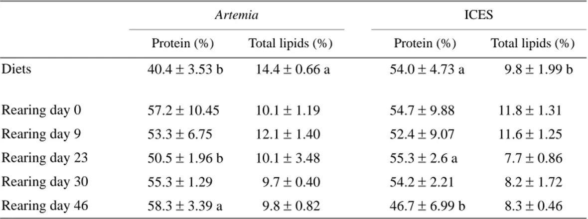 Tabla 2. Contenido de proteína y lípidos totales de postlarvas de Solea senegalensis bajo los tratamientos con Artemia (metanauplios de Artemia sp.) e ICES (dieta de coalimentación), y las dietas usadas