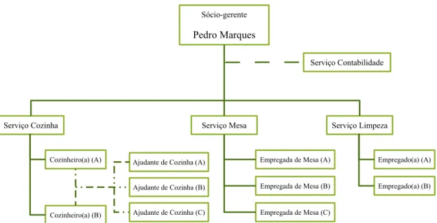 Figura 4  |  Organograma da “Leaf Food”