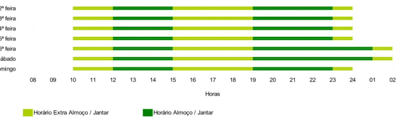 Figura 8  |  Horas correspondentes ao horário de almoço / jantar e ao horário extra almoço / jantar