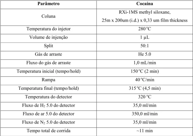 Tabela 1. Parâmetros de CG-DIC utilizados nas análises de cocaína. 