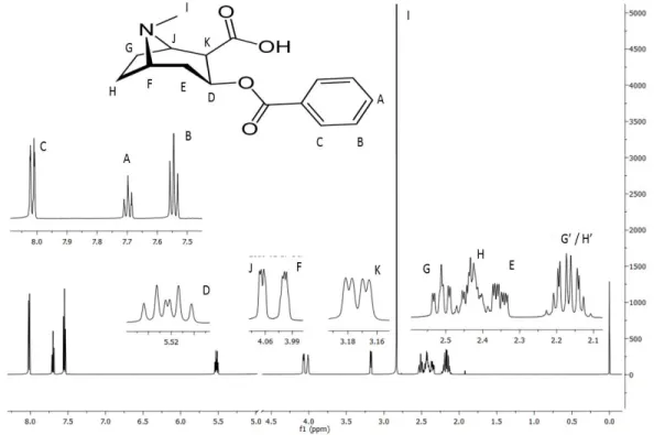 Figura 9 Espectro de RMN de  1 H (600 MHz) do padrão de benzoilecgonina em solução de D 2 O/TSP  à 28ºC e respectiva atribuição dos sinais na molécula