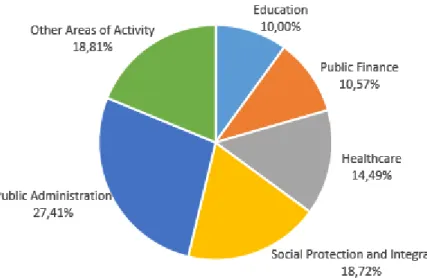 Figure 1 - Government Expenditure by Activity Area  Source: 2016 Government Budget 