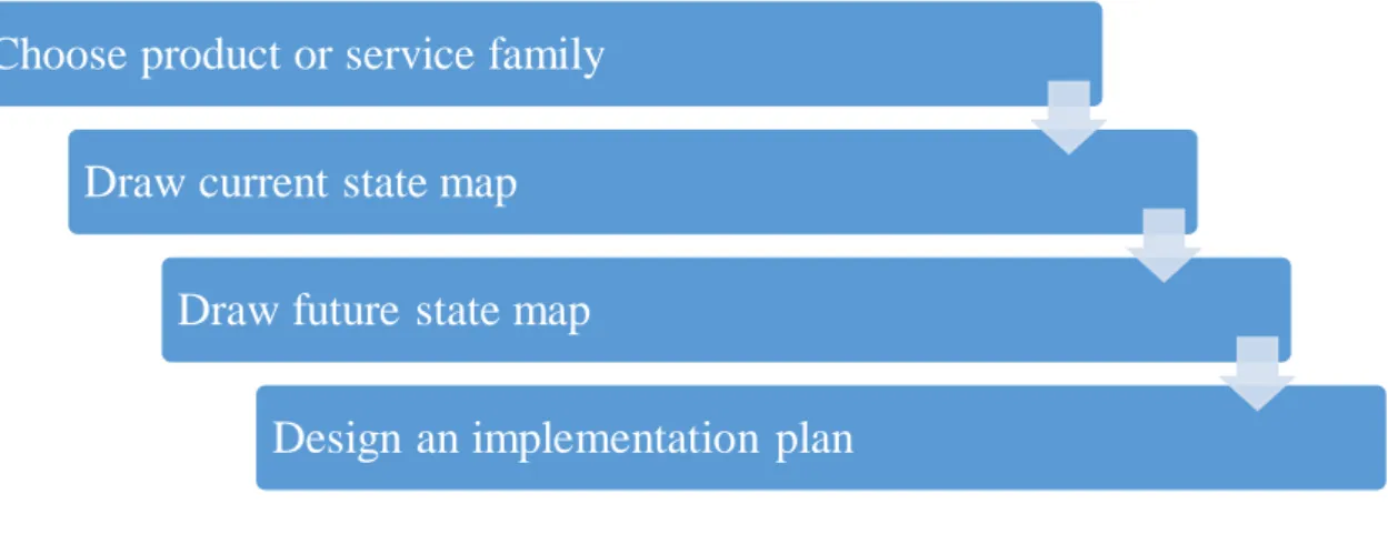 Figure 5 – Four stages to VSM  Source: (Rother &amp; Shook, 1999) 