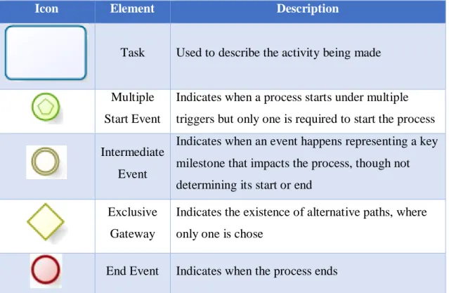 Table 2 – Bizagi Modeller software graphical elements 