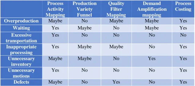 Table 3 – Detailed Value Stream Mapping toolkit  Source: (Hines et al., 2002, p. 35) 