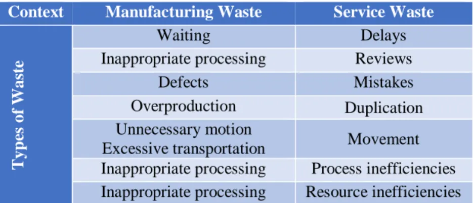 Table 4 – Service Waste and Manufacturing Waste comparison  Source: Adapted from Machado (2012, p