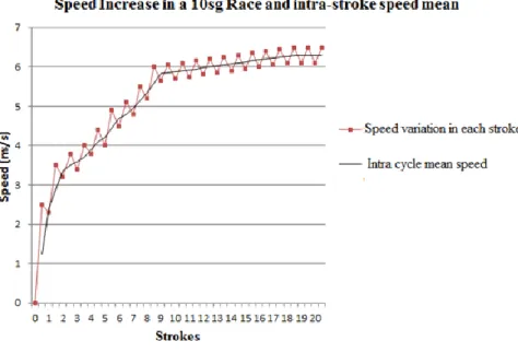 Figure 2. Theoretical representation of the speed over time in 20 stroke cycles. 