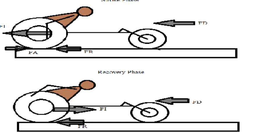 Figure 3. Free body diagram in wheelchair racing [21]; FI – Inertial force; FD – Drag force; FR – Rolling  friction forces; FA – The applied force by the ground on the rear wheels