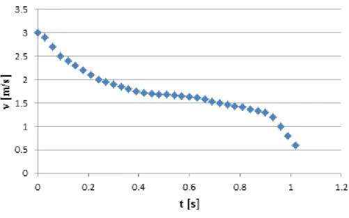 Figure 4. The velocity decay of a manual wheelchair over a typical trial. 