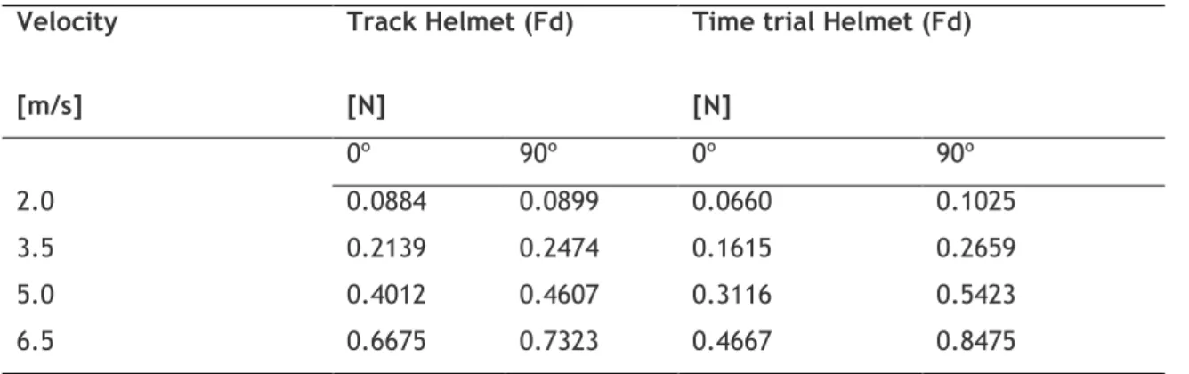 Table 1. Drag force at different velocities and attack angles. 