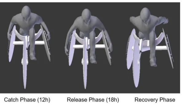 Figure 1. Three different scanned positions: (i) catch (i.e., the beginning of the propulsive phase, being  the hands in the 12h position on the hand-rim); (ii) the release (i.e., hands in the 18h position on the  hand-rim)  and;  (iii)  recovery  phase  (