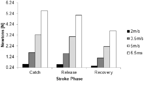 Figure 3. Viscous drag over the stroke cycle at 2.0 m/s (black column), 3.5m/s (dark grey column), 5.0  m/s (light grey column) and 6.5 m/s (white column)