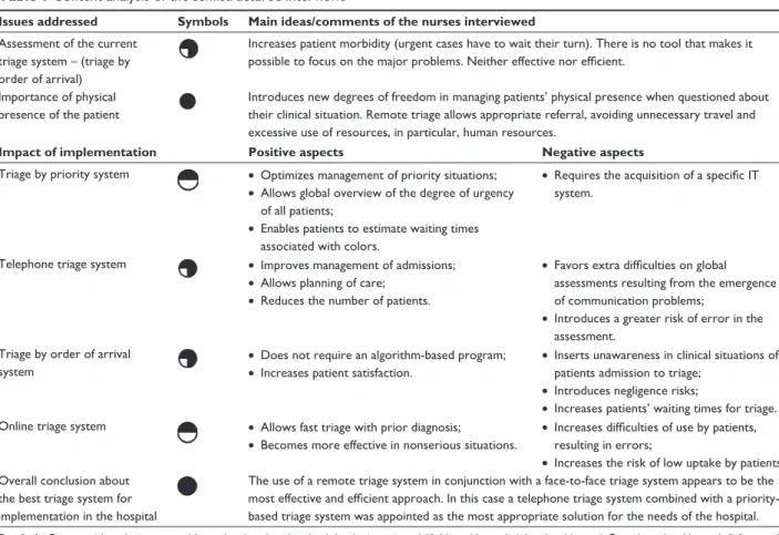 Table 1 Content analysis of the semistructured interviews