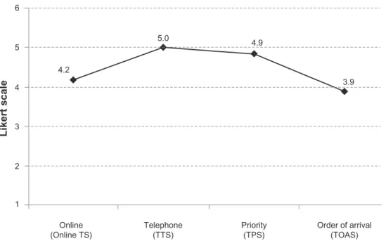Figure 1 Assessment of the triage systems (TS) by patients (external perspective): Online (chat room) TS; by telephone (TTS), by priority of urgency (TPS); by order of  arrival (TOAS).