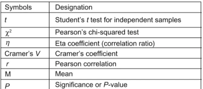 Figure 2 Statistical symbols.