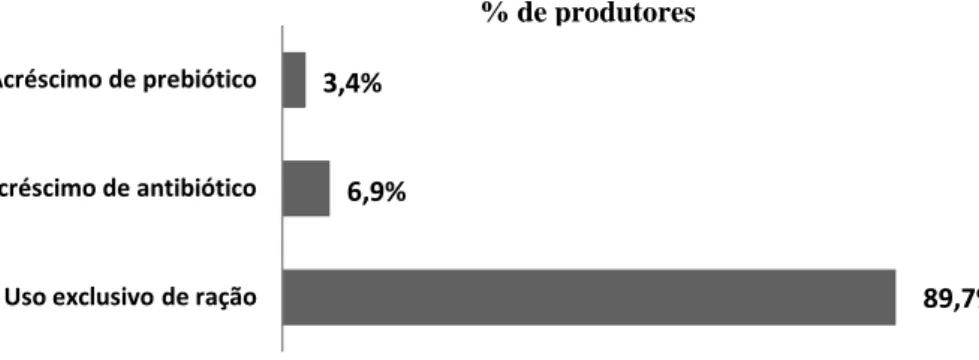Gráfico  4.  Duração  do  ciclo  de  produção  por  piscicultura  em  tanque  rede  no  município  de  Morada Nova de Minas, MG