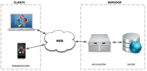 Figura 2.1 - Paradigma Cliente / Servidor 