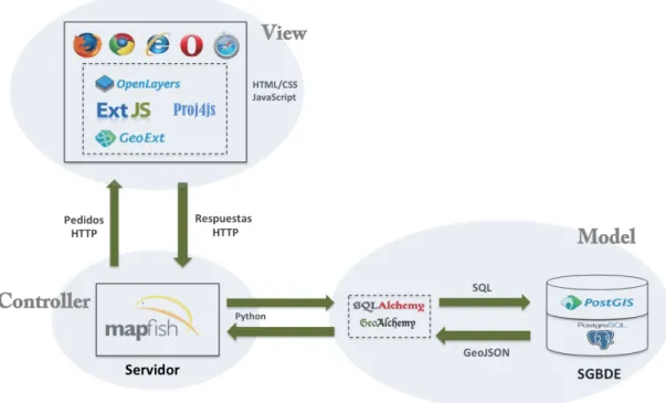 Figura 2.3 - Componentes de la arquitectura informática según el paradigma MVC 