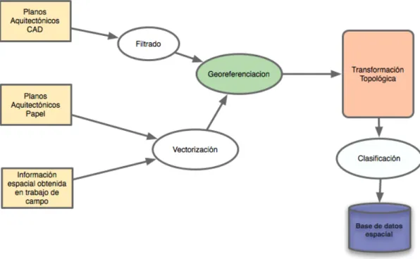 Figura 3.6- Proceso de adquisición y preparación de los datos espaciales 