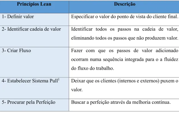 Tabela 1 - 5 Princípios Lean 