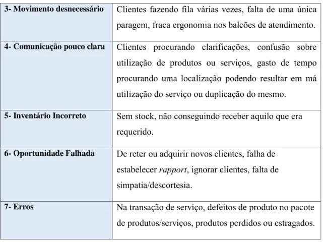 Tabela 3 - 7 Desperdícios em Serviços 