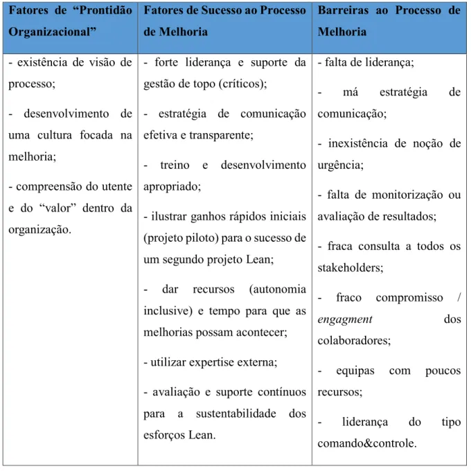 Tabela 4 - Fatores de prontidão organizacional, fatores de sucesso e barreiras à  implementação Lean nos Serviços Públicos 