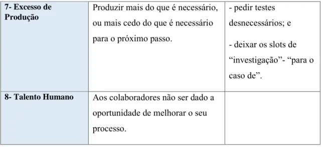Tabela 5 - 8 Desperdícios nos Serviços de Saúde 