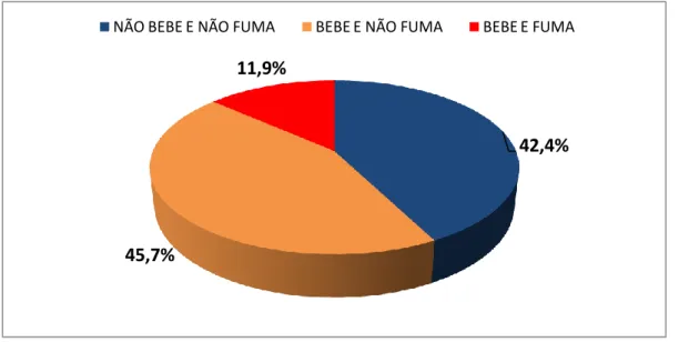 FIGURA  1.  Distribuição  das  respostas  em  relação  ao  uso  de álcool  e tabaco  pelos  profissionais do SAMU, Palmas  -  TO, 2009