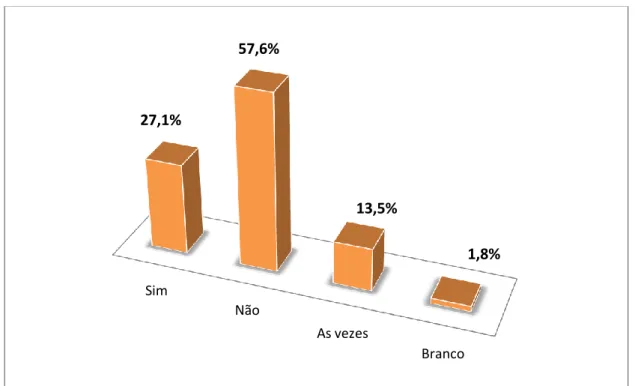 FIGURA 2. Distribuição das respostas em relação ao estresse no serviço, Palmas –  TO, 2009
