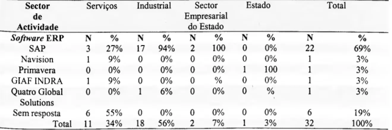 Tabela 5.9. Distribuição da amostra segundo o software ERP seleccionado e o sector de actividade  Sector  Serviços  Industrial  Sector  Estado  Total 