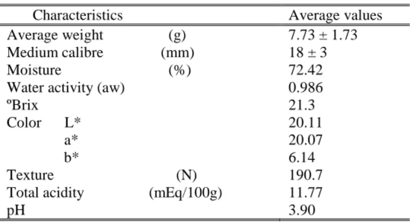 Table 1 presents the physicochemical characteristics of fresh cherries used in the three types of samples  in this study