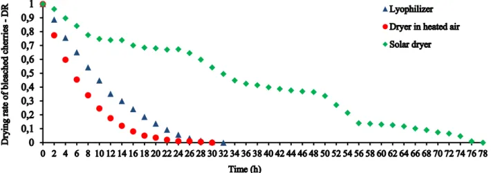 Figure 3. Drying rate curves of the cherry sample with blanching 