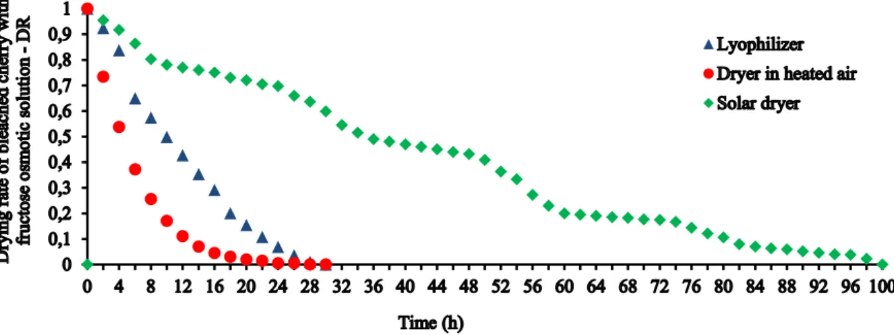 Figure 4. Drying rate curves of cherry samples blanching and submitted to osmotic solution of fructose 