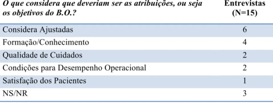 Tabela  2.  Categorias  de  temas  identificados  sobre  as  atribuições  do  BO,  ordenados por frequência