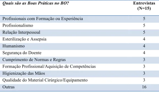 Tabela  4.  Categorias  identificadas  sobre  as  boas  práticas  do  BO,  ordenadas  por  frequência