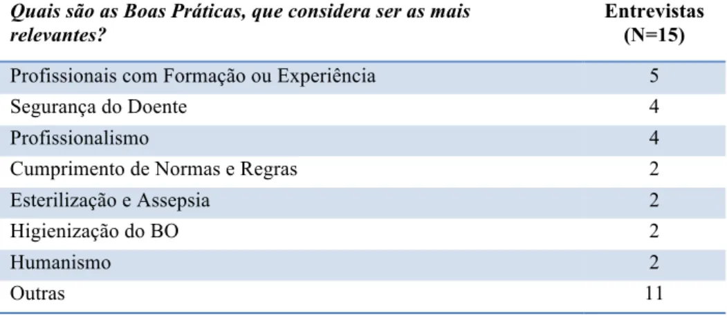 Tabela  5.  Categorias  identificadas  sobre  as  boas  práticas  mais  relevantes  do  BO,  ordenadas por frequência