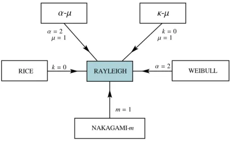 Figura 2.4: Distribuição Rayleigh como caso particular de outras distribuições.
