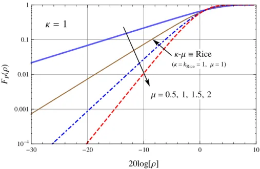 Figura 2.18: Função distribuição cumulativa da distribuição κ-µ com κ = 1. Destaque para a coinci- coinci-dência com a distribuição de Rice.
