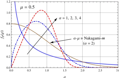 Figura 2.22: Função densidade de probabilidade da distribuição α-µ com µ = 0.5. Destaque para a coincidência com a distribuição de Nakagami-m.