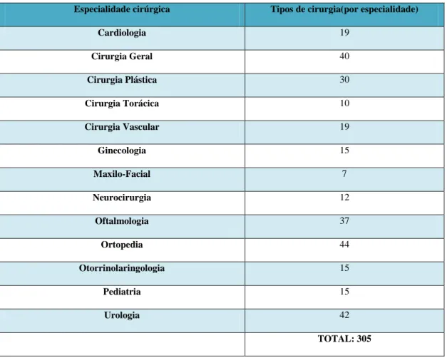 Tabela 5 - Quantidade de tipos de cirurgia por especialidade 