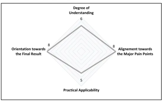 Figure 5 - Lean Project Management Framework Validation Results   