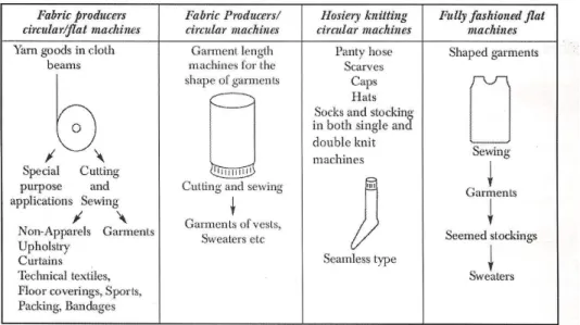 Figure 10 - Weft knitting Industry. (Source: Choi W. et al., 2005) 