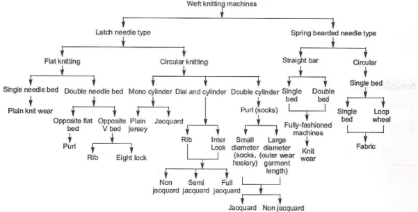 Figure 11 - Systematic classification of weft knitting machine. (Source: Choi W. et al., 2005)