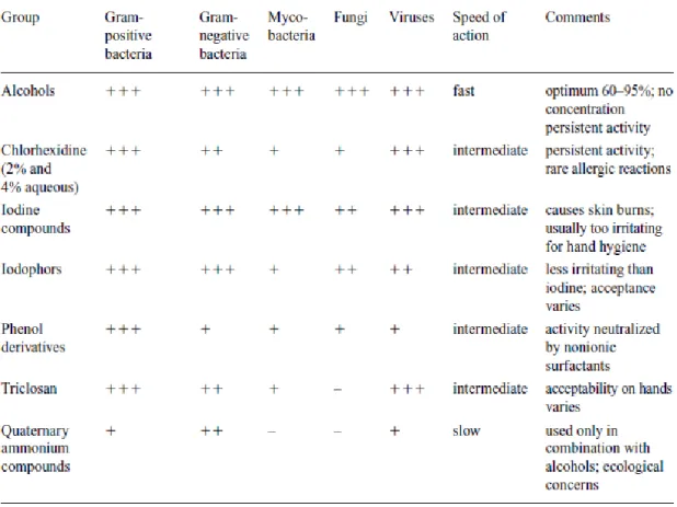 Table 3 - Antimicrobial spectrum and characteristics of hand hygiene antiseptic agents