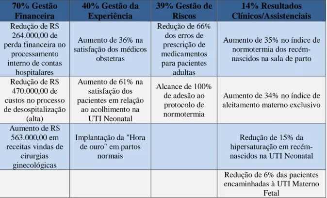 Tabela 8. Resultados do programa de capacitação lean na Perinatal 